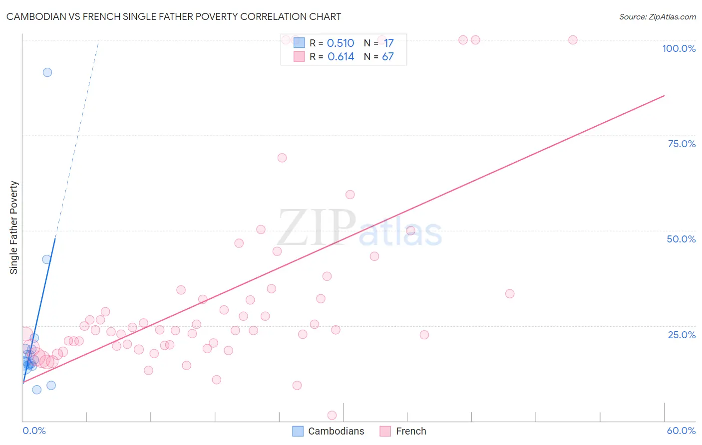 Cambodian vs French Single Father Poverty