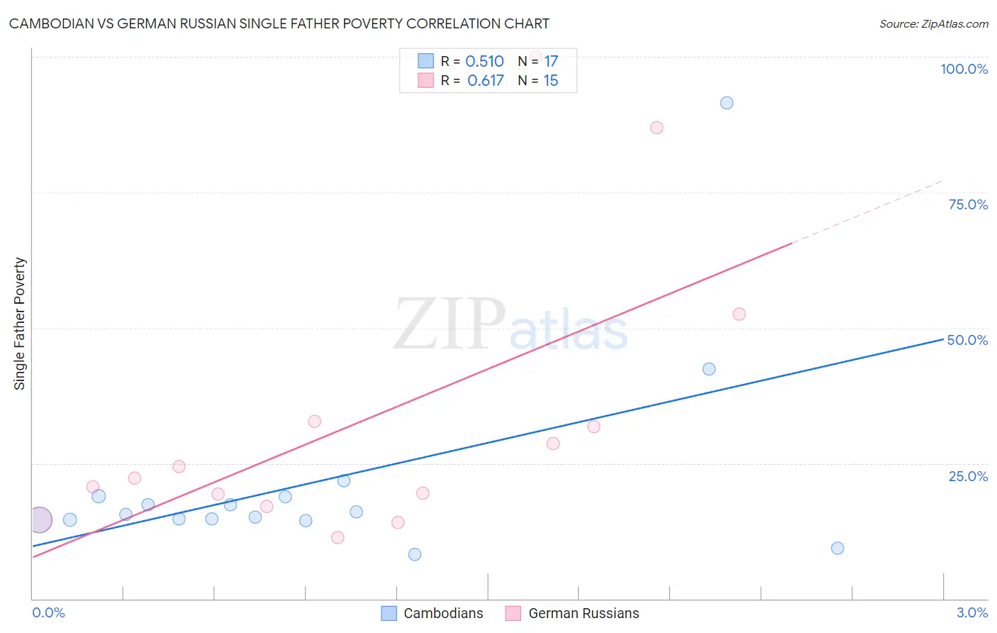 Cambodian vs German Russian Single Father Poverty