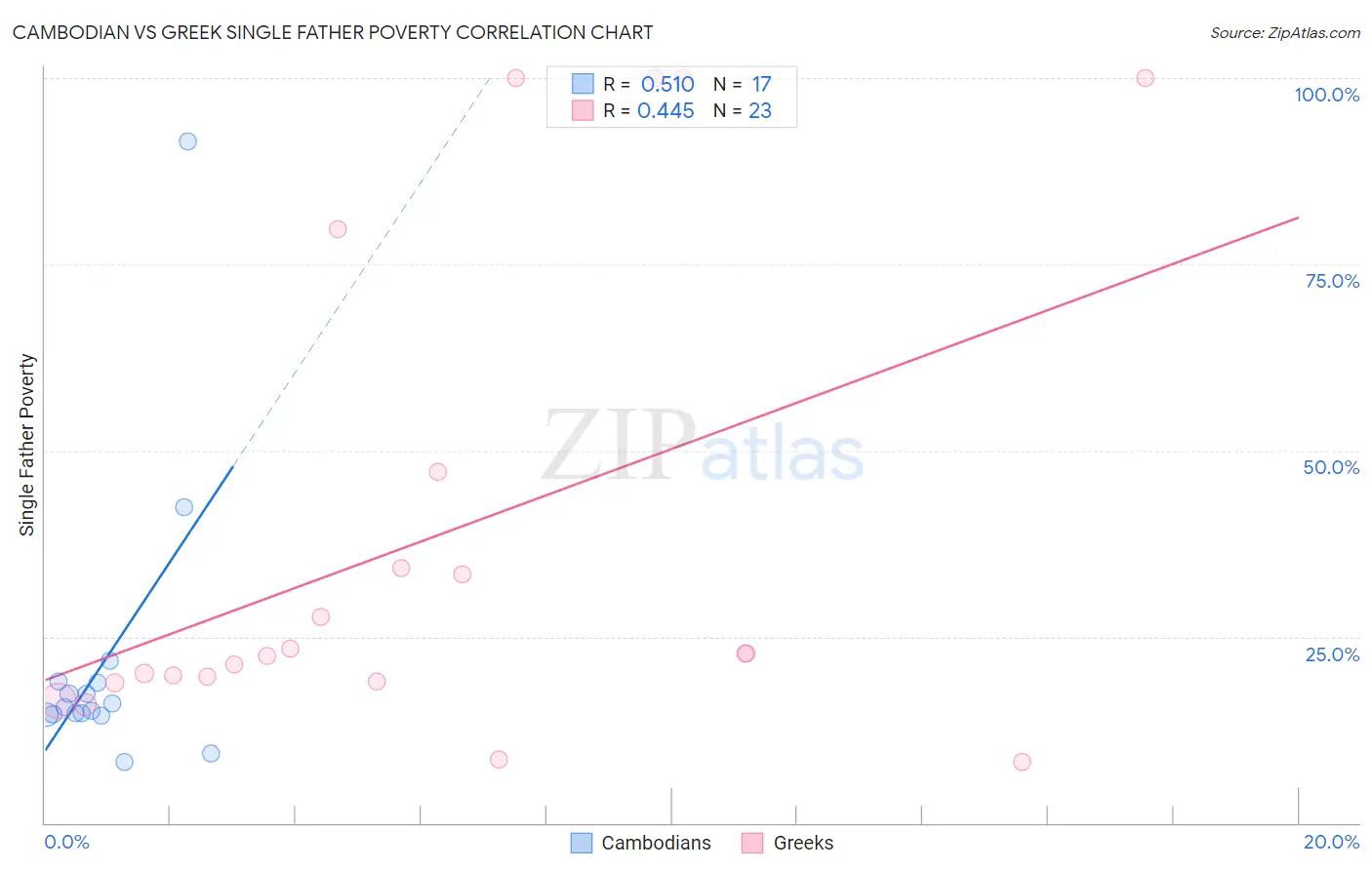 Cambodian vs Greek Single Father Poverty