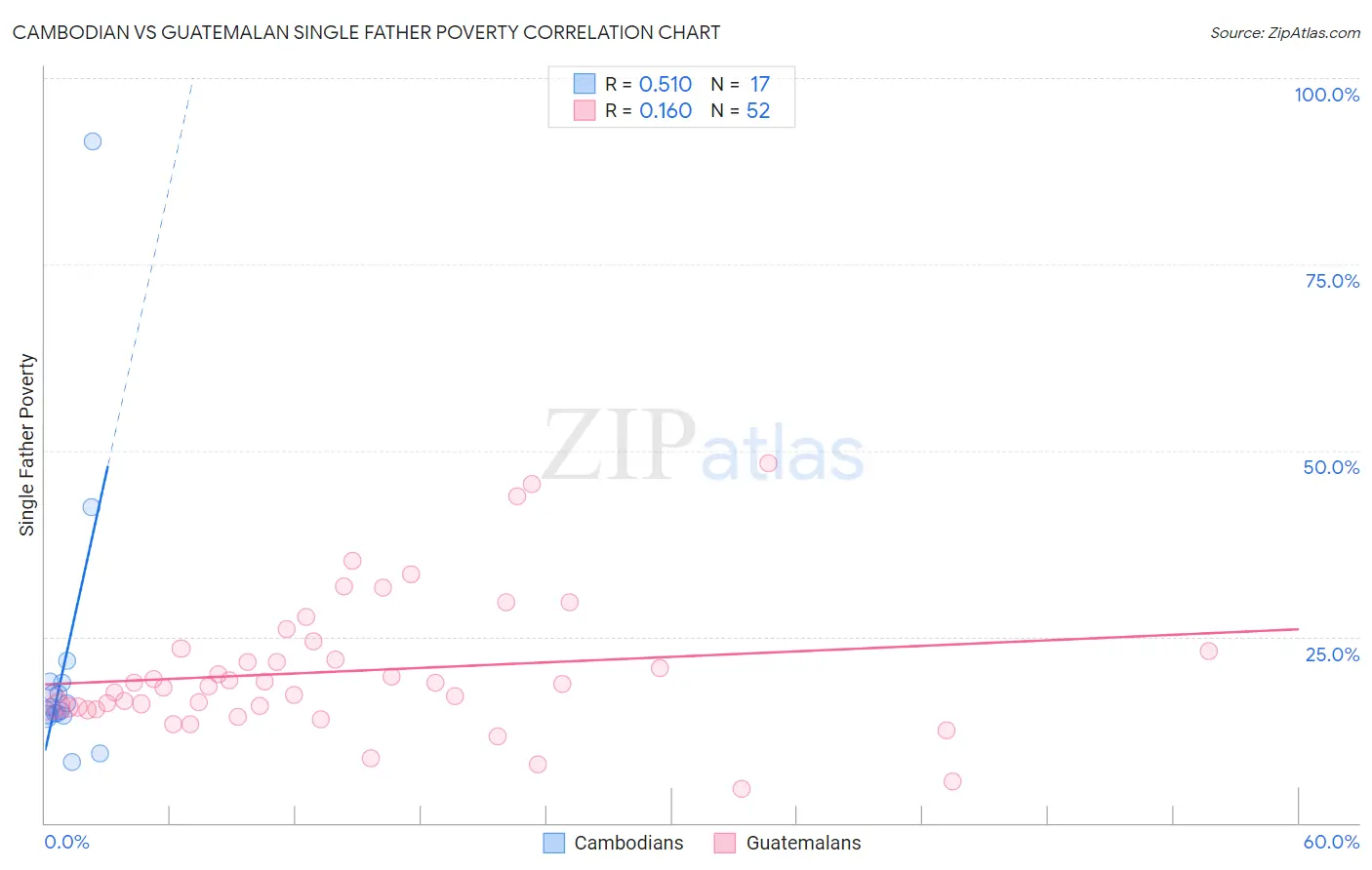 Cambodian vs Guatemalan Single Father Poverty