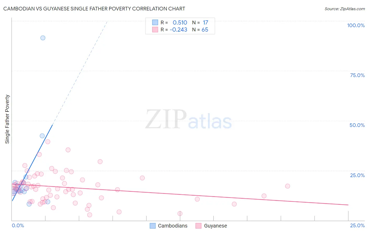 Cambodian vs Guyanese Single Father Poverty