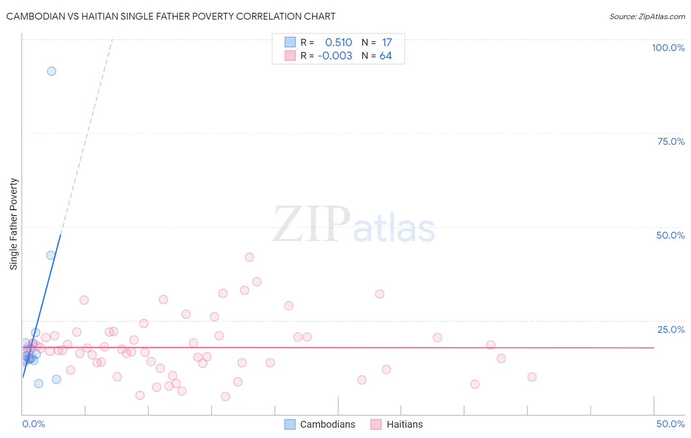 Cambodian vs Haitian Single Father Poverty