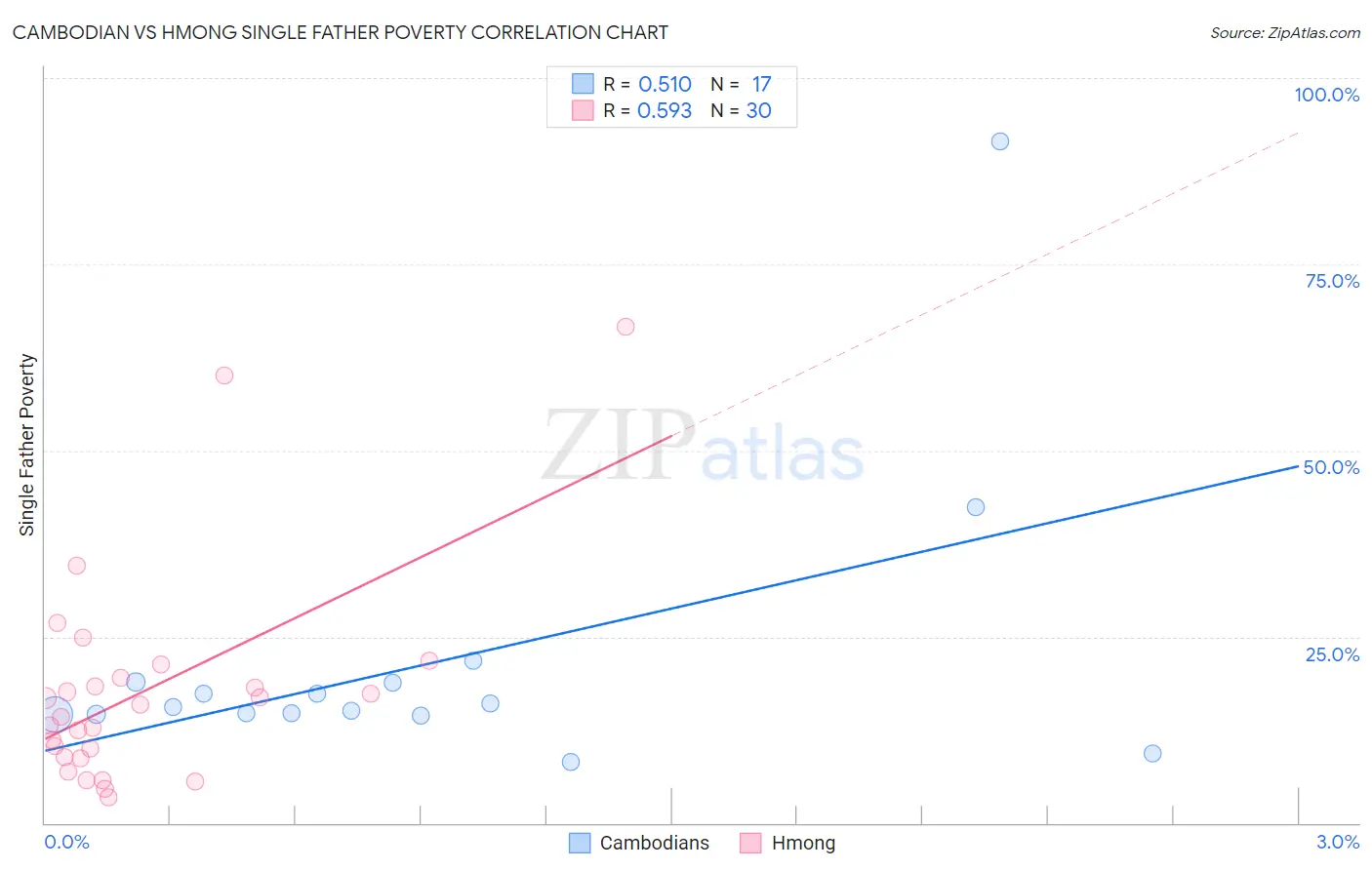 Cambodian vs Hmong Single Father Poverty