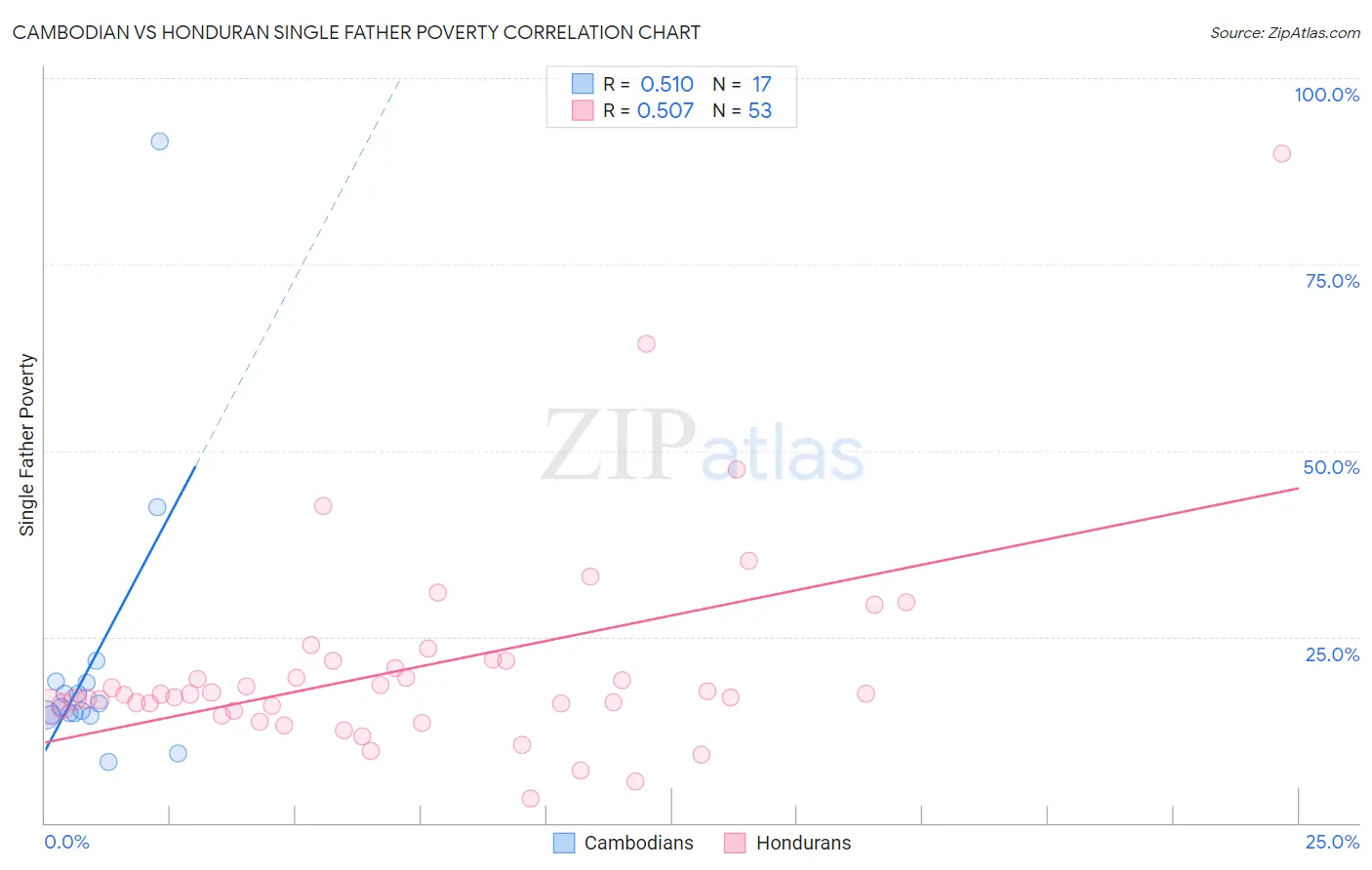 Cambodian vs Honduran Single Father Poverty