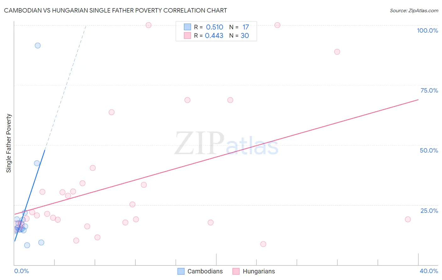 Cambodian vs Hungarian Single Father Poverty