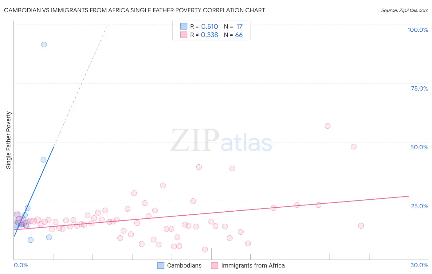 Cambodian vs Immigrants from Africa Single Father Poverty