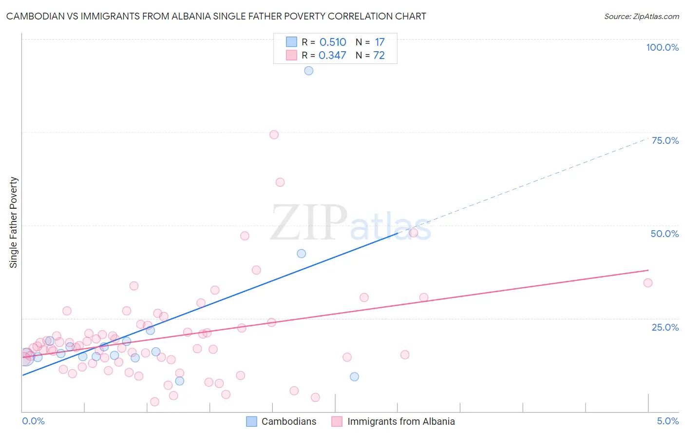 Cambodian vs Immigrants from Albania Single Father Poverty