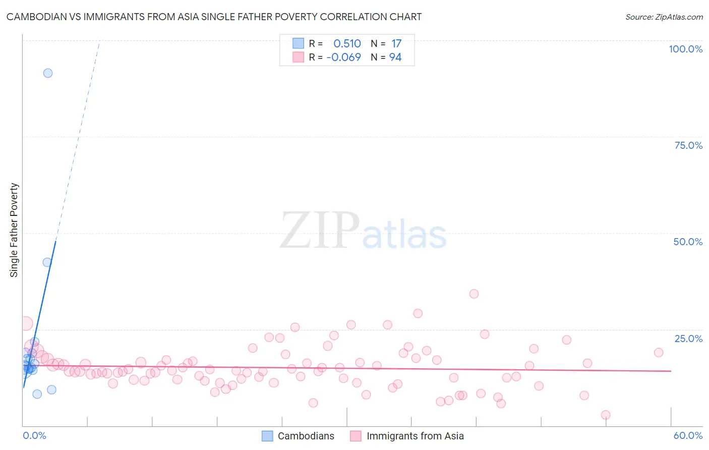Cambodian vs Immigrants from Asia Single Father Poverty