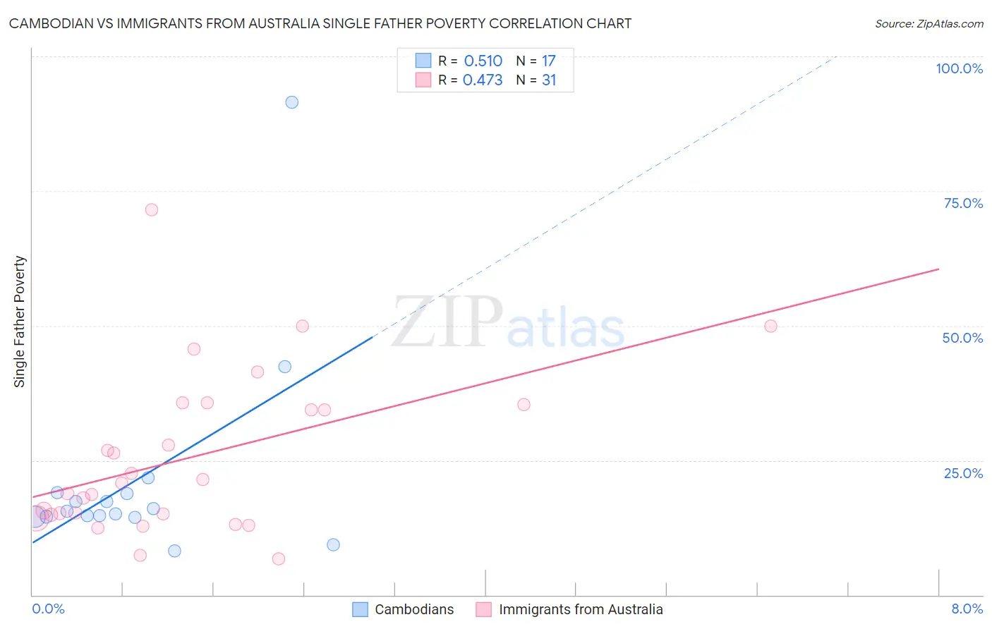 Cambodian vs Immigrants from Australia Single Father Poverty