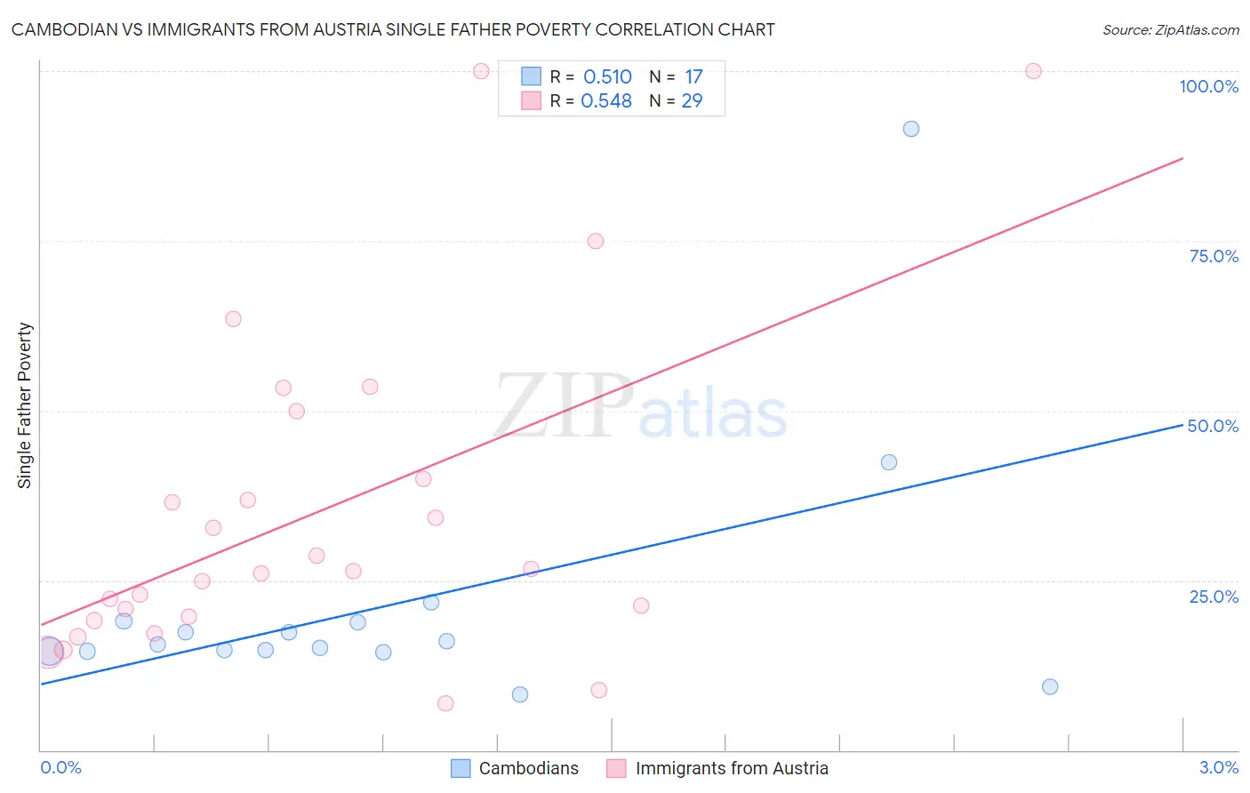 Cambodian vs Immigrants from Austria Single Father Poverty