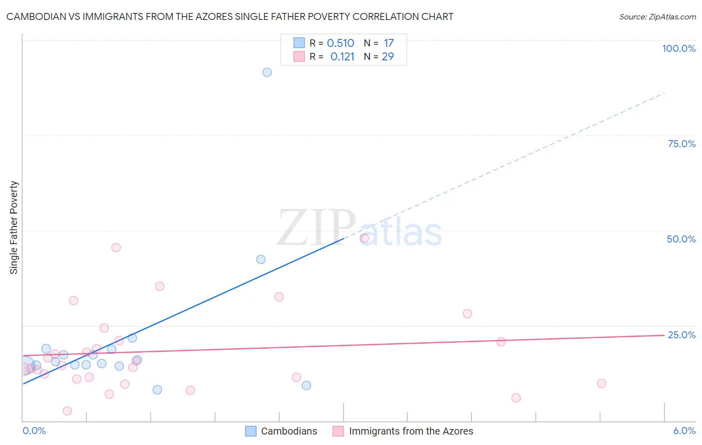 Cambodian vs Immigrants from the Azores Single Father Poverty