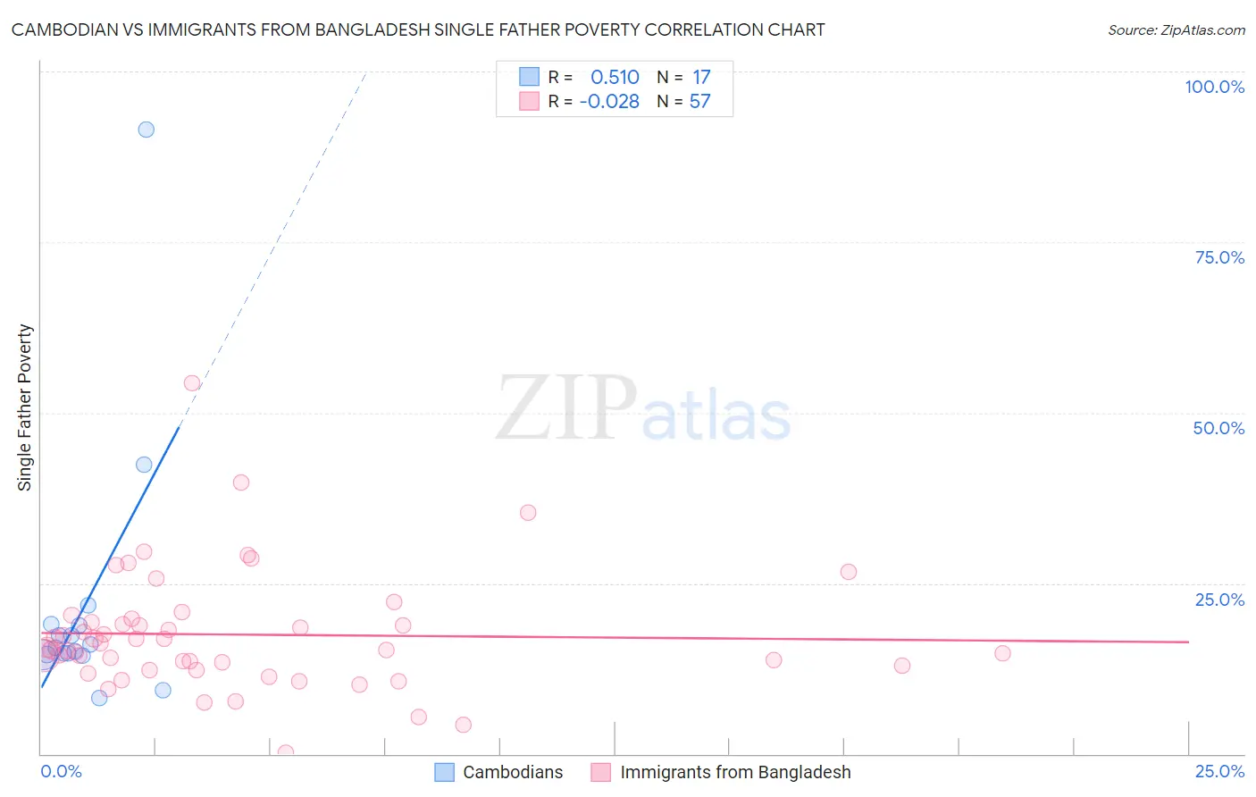 Cambodian vs Immigrants from Bangladesh Single Father Poverty