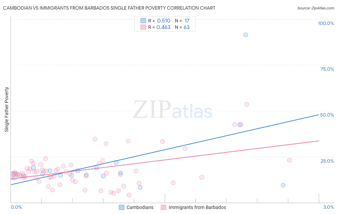 Cambodian vs Immigrants from Barbados Single Father Poverty