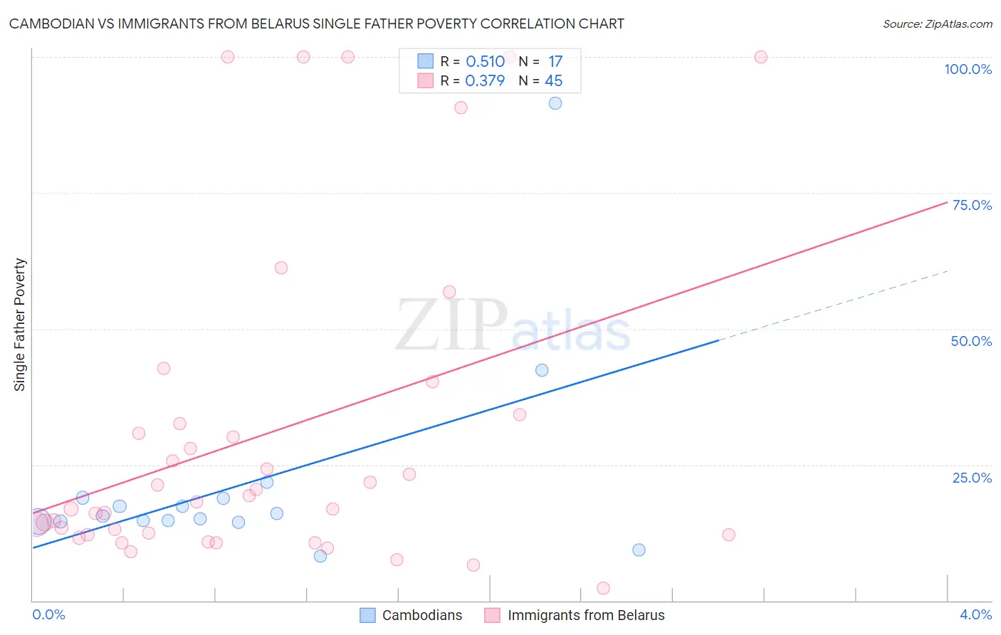 Cambodian vs Immigrants from Belarus Single Father Poverty