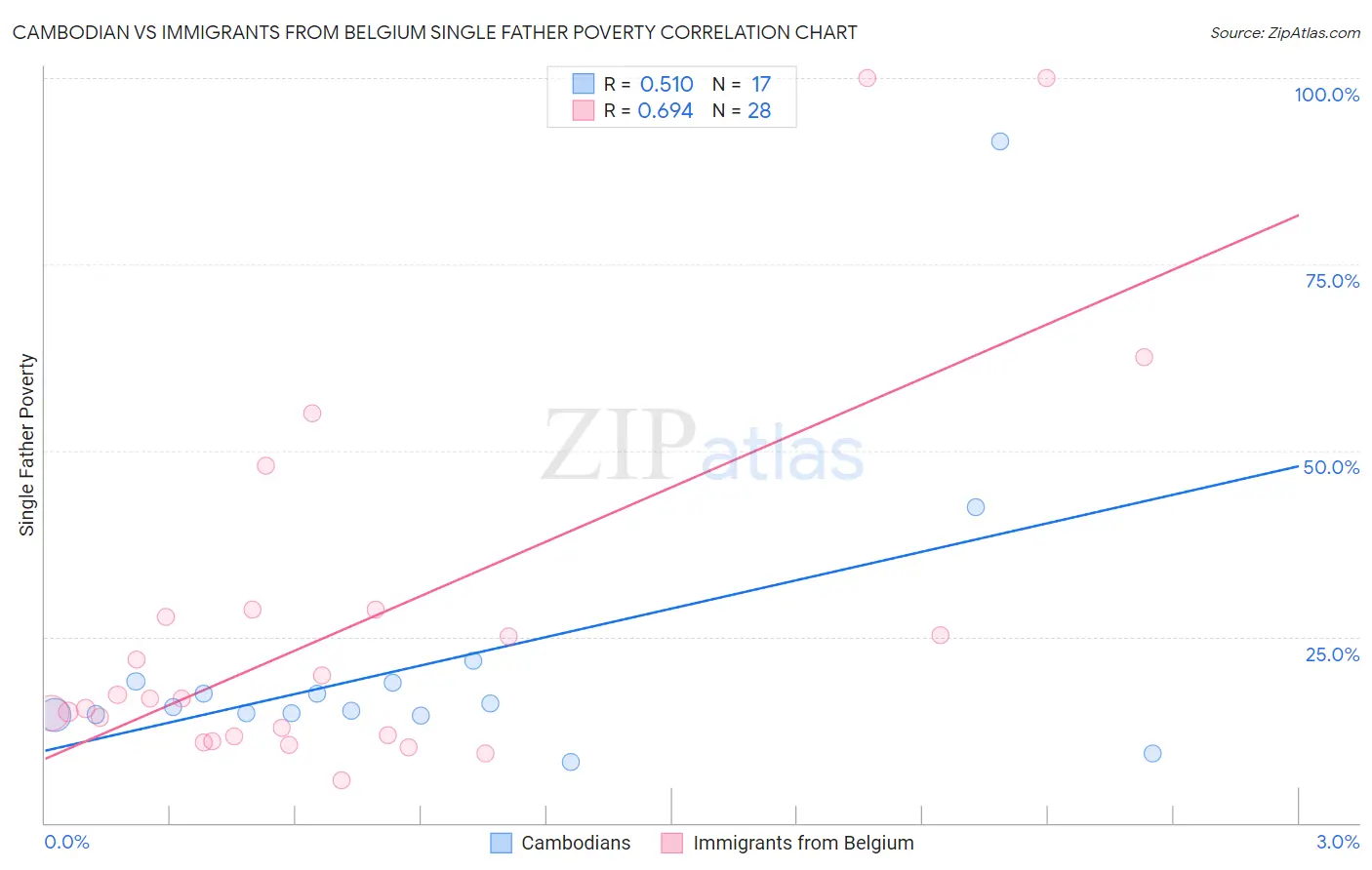 Cambodian vs Immigrants from Belgium Single Father Poverty