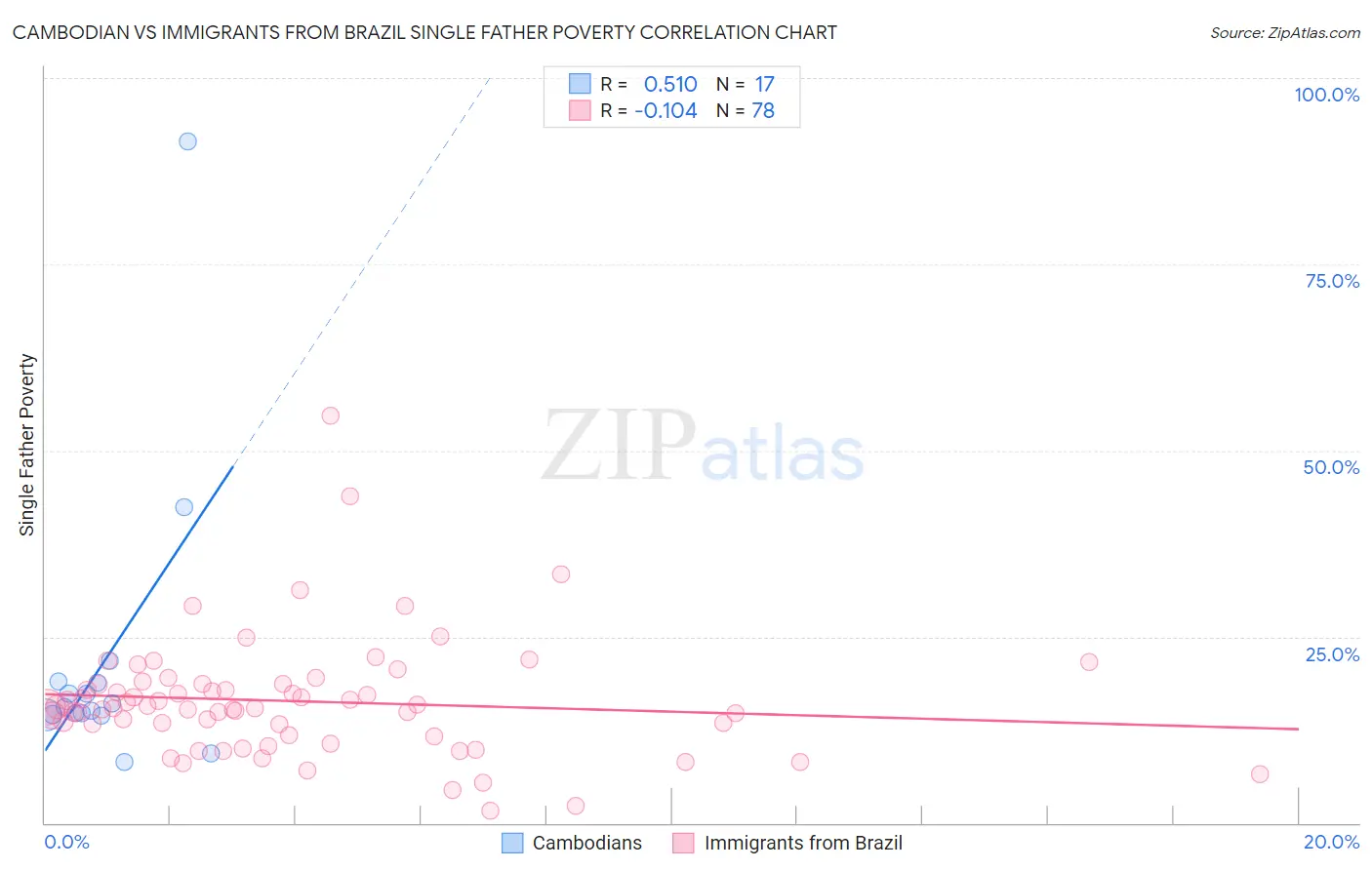 Cambodian vs Immigrants from Brazil Single Father Poverty