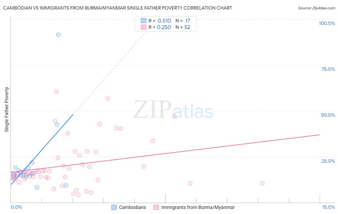 Cambodian vs Immigrants from Burma/Myanmar Single Father Poverty