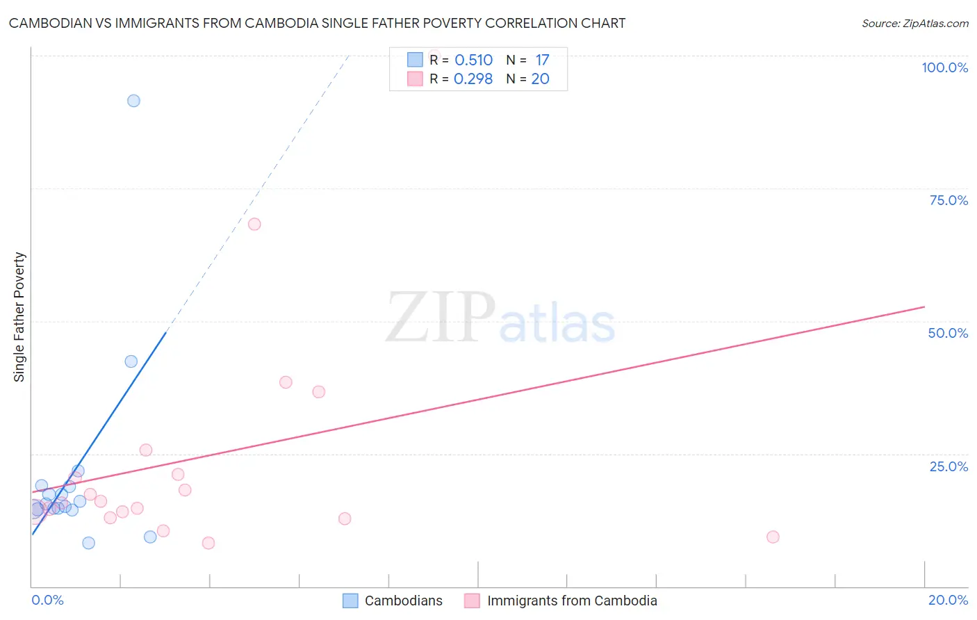 Cambodian vs Immigrants from Cambodia Single Father Poverty