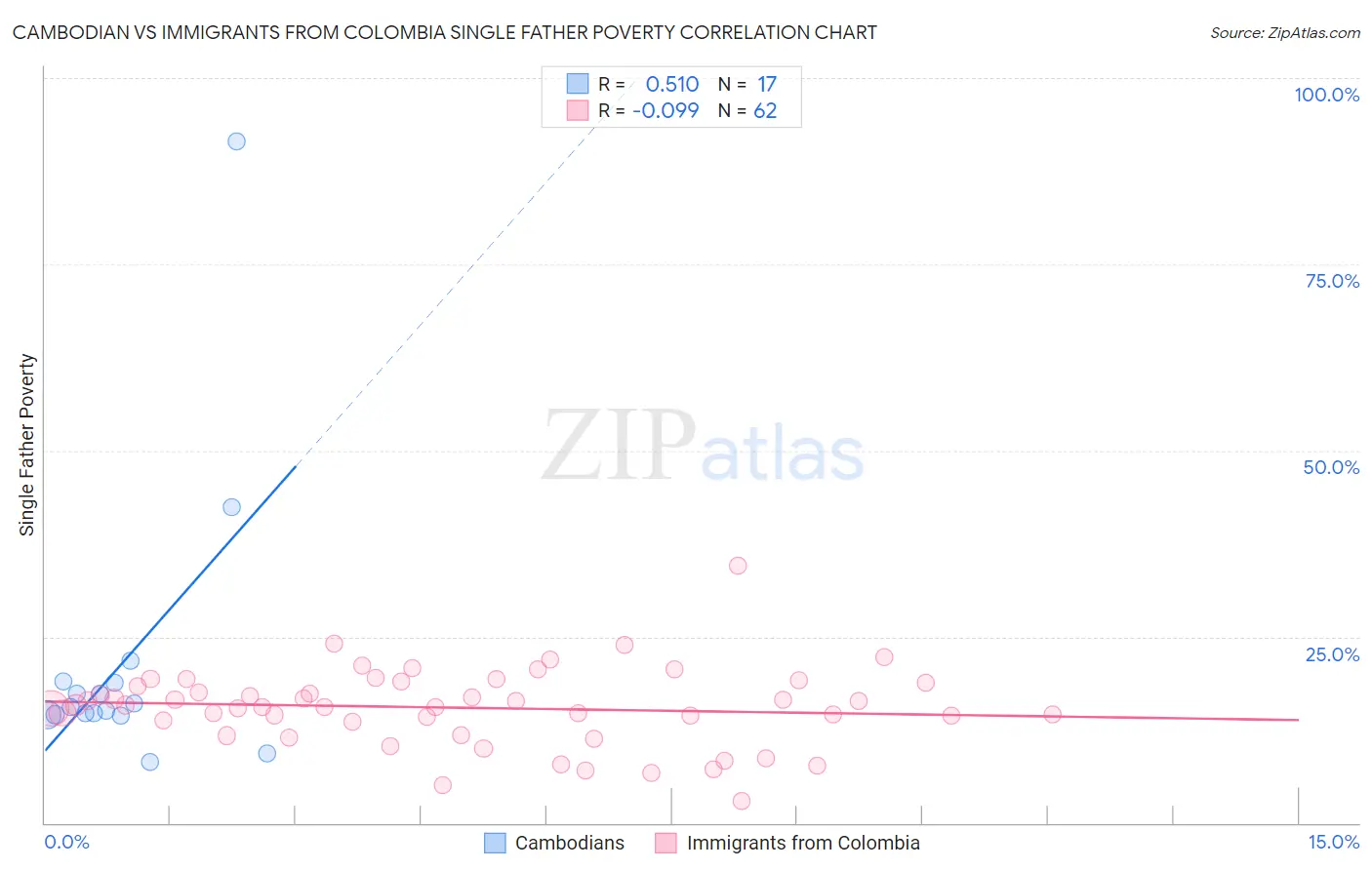 Cambodian vs Immigrants from Colombia Single Father Poverty