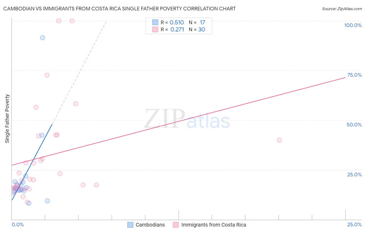 Cambodian vs Immigrants from Costa Rica Single Father Poverty