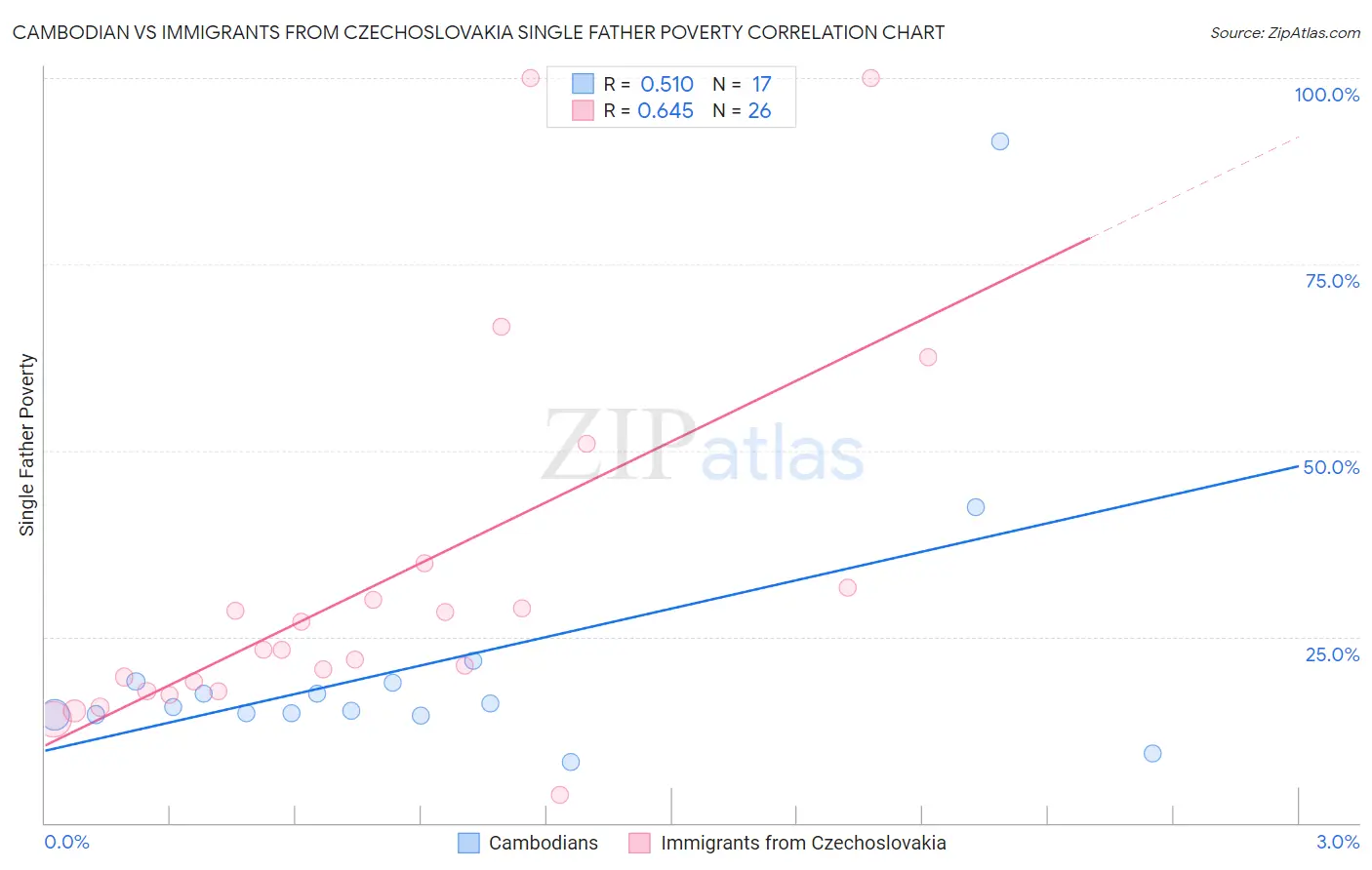 Cambodian vs Immigrants from Czechoslovakia Single Father Poverty