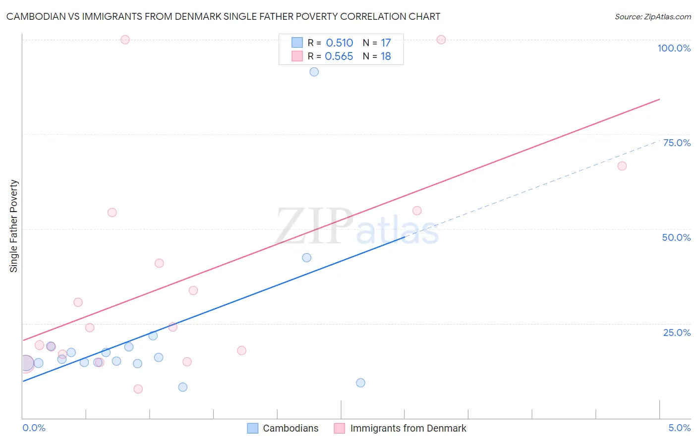 Cambodian vs Immigrants from Denmark Single Father Poverty