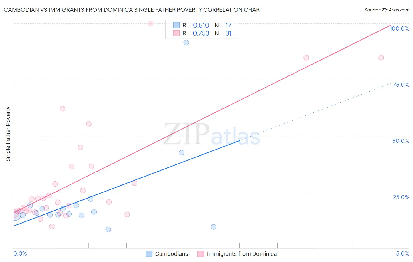 Cambodian vs Immigrants from Dominica Single Father Poverty