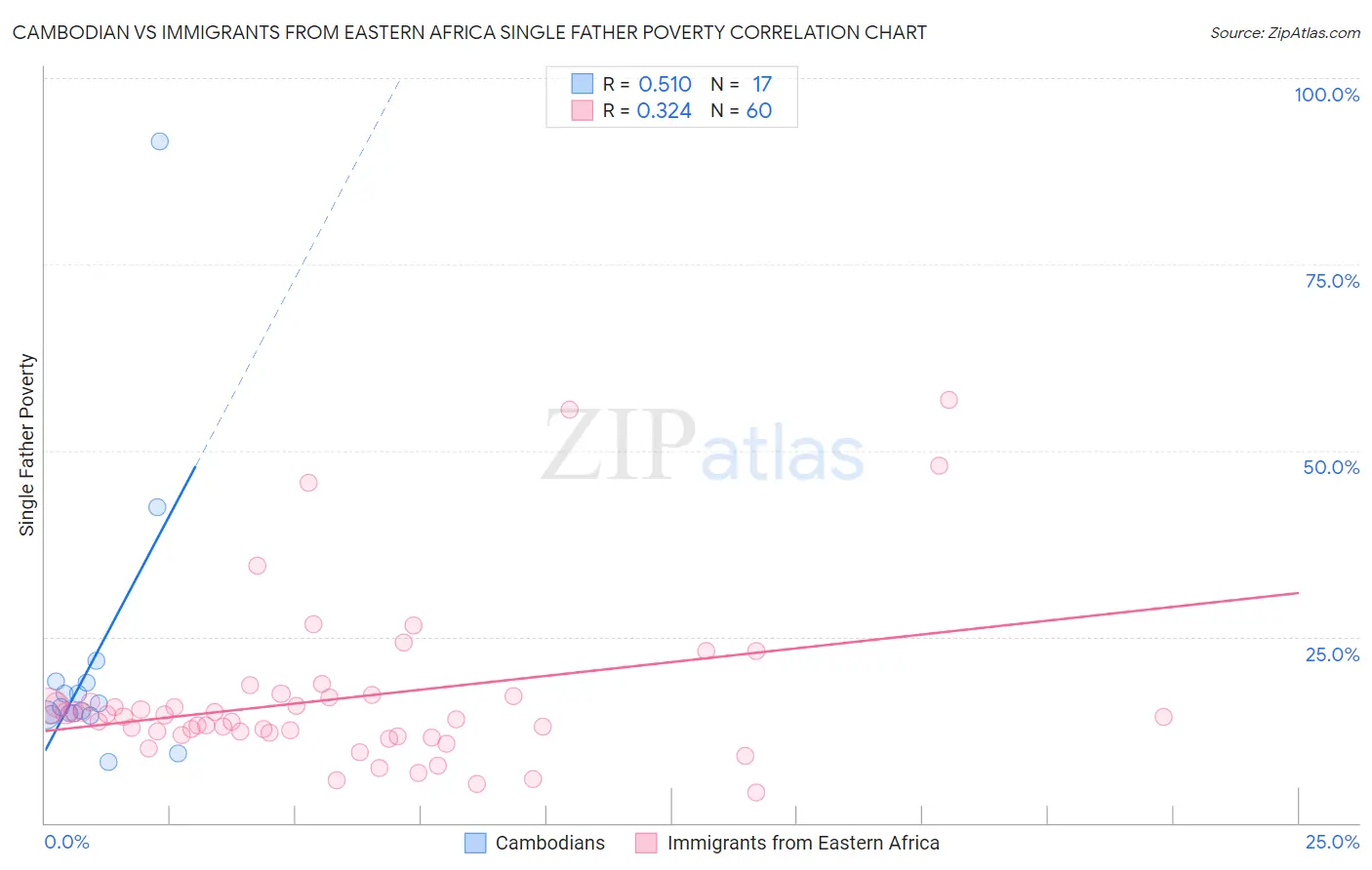 Cambodian vs Immigrants from Eastern Africa Single Father Poverty