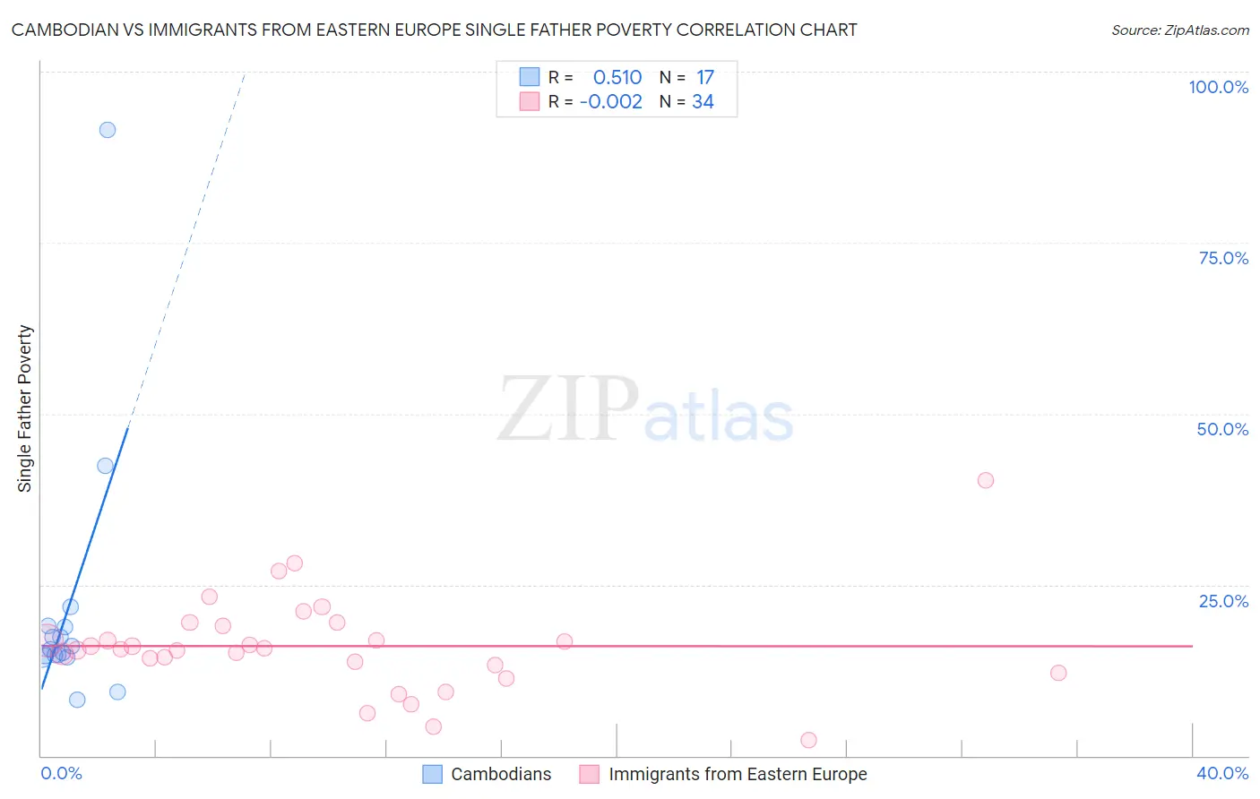 Cambodian vs Immigrants from Eastern Europe Single Father Poverty