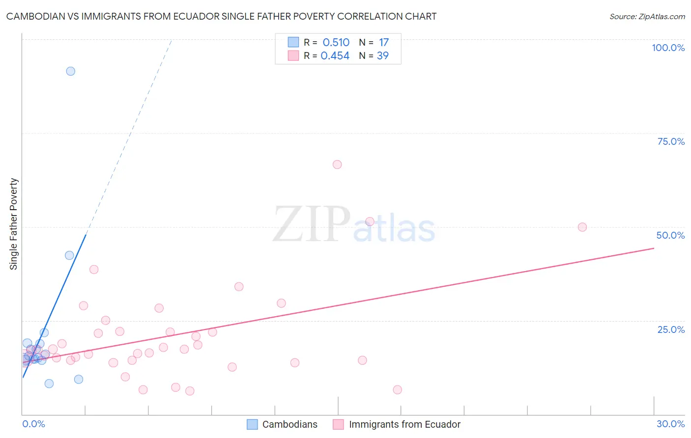 Cambodian vs Immigrants from Ecuador Single Father Poverty