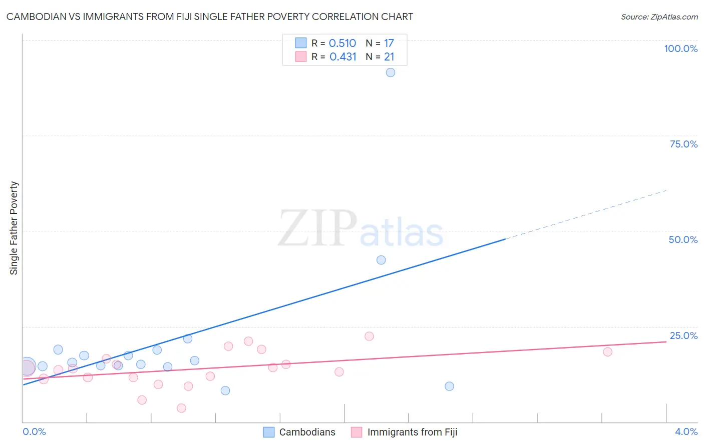 Cambodian vs Immigrants from Fiji Single Father Poverty
