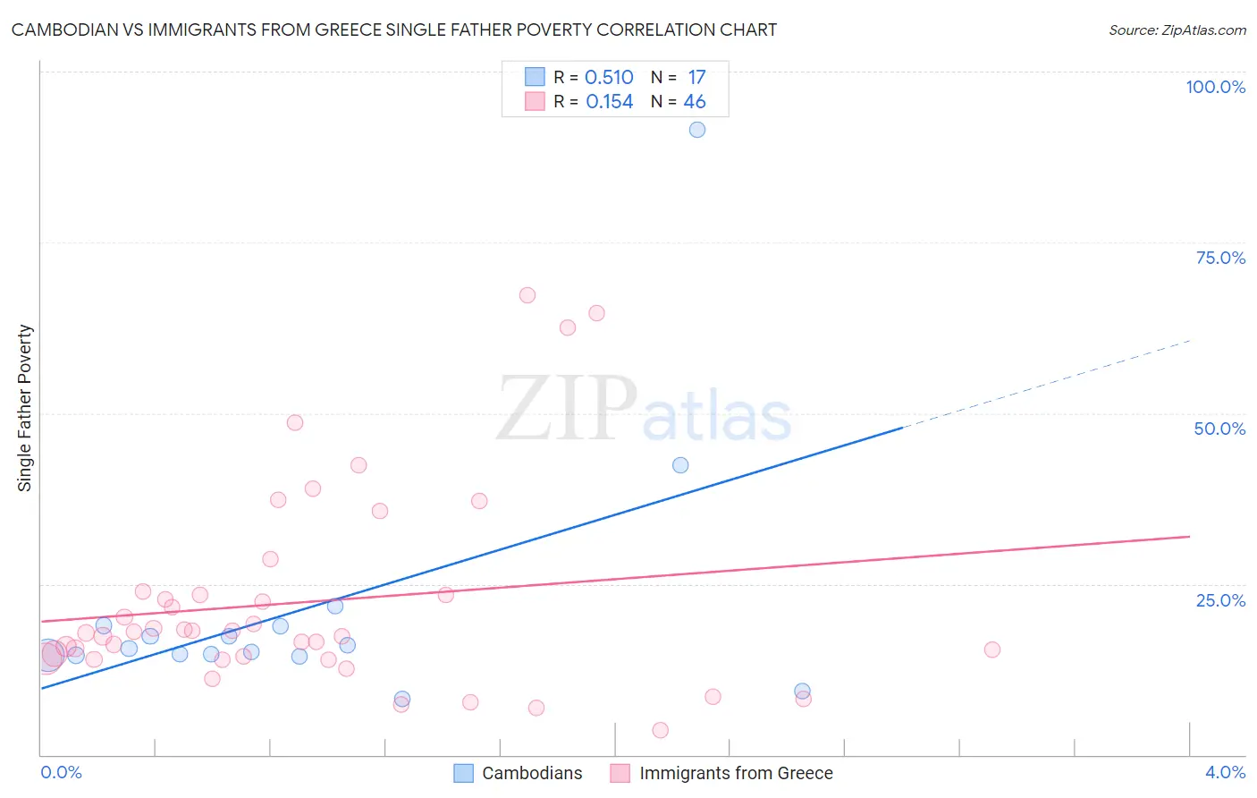 Cambodian vs Immigrants from Greece Single Father Poverty