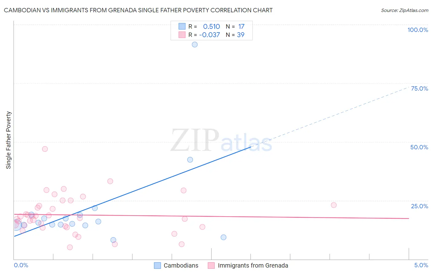 Cambodian vs Immigrants from Grenada Single Father Poverty