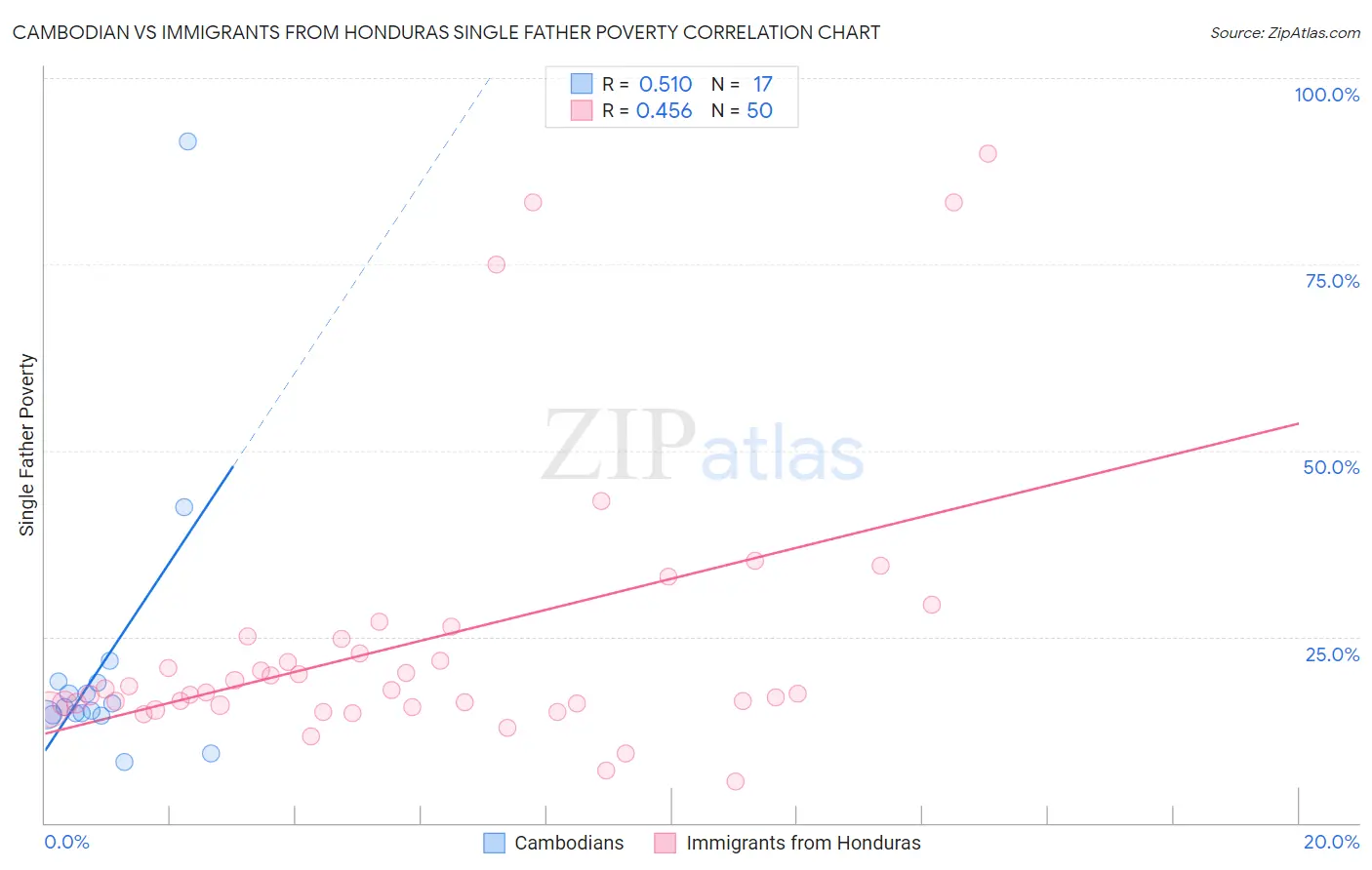 Cambodian vs Immigrants from Honduras Single Father Poverty