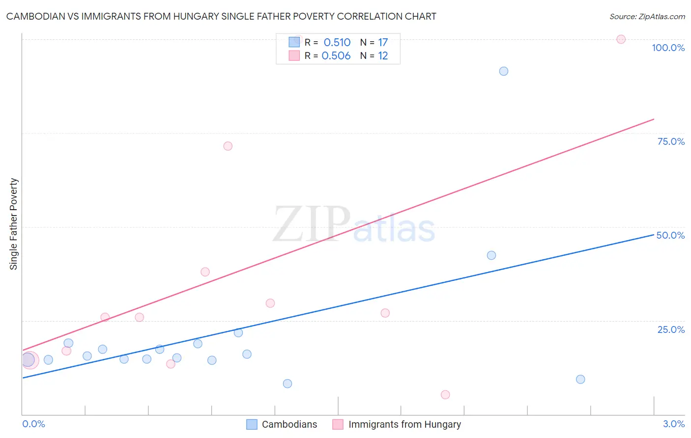 Cambodian vs Immigrants from Hungary Single Father Poverty