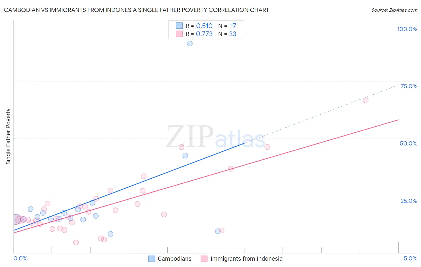 Cambodian vs Immigrants from Indonesia Single Father Poverty