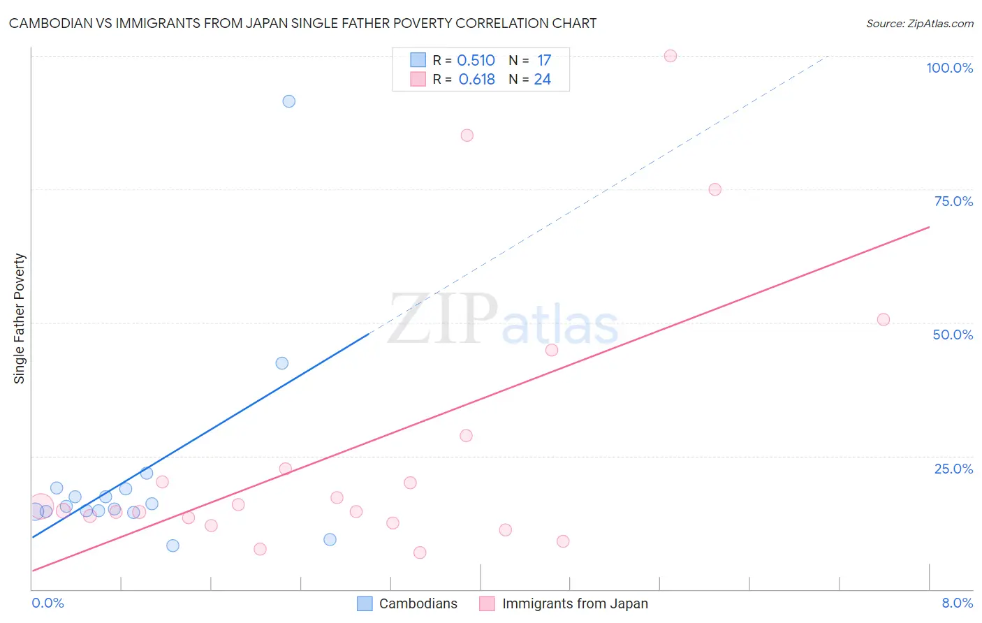 Cambodian vs Immigrants from Japan Single Father Poverty