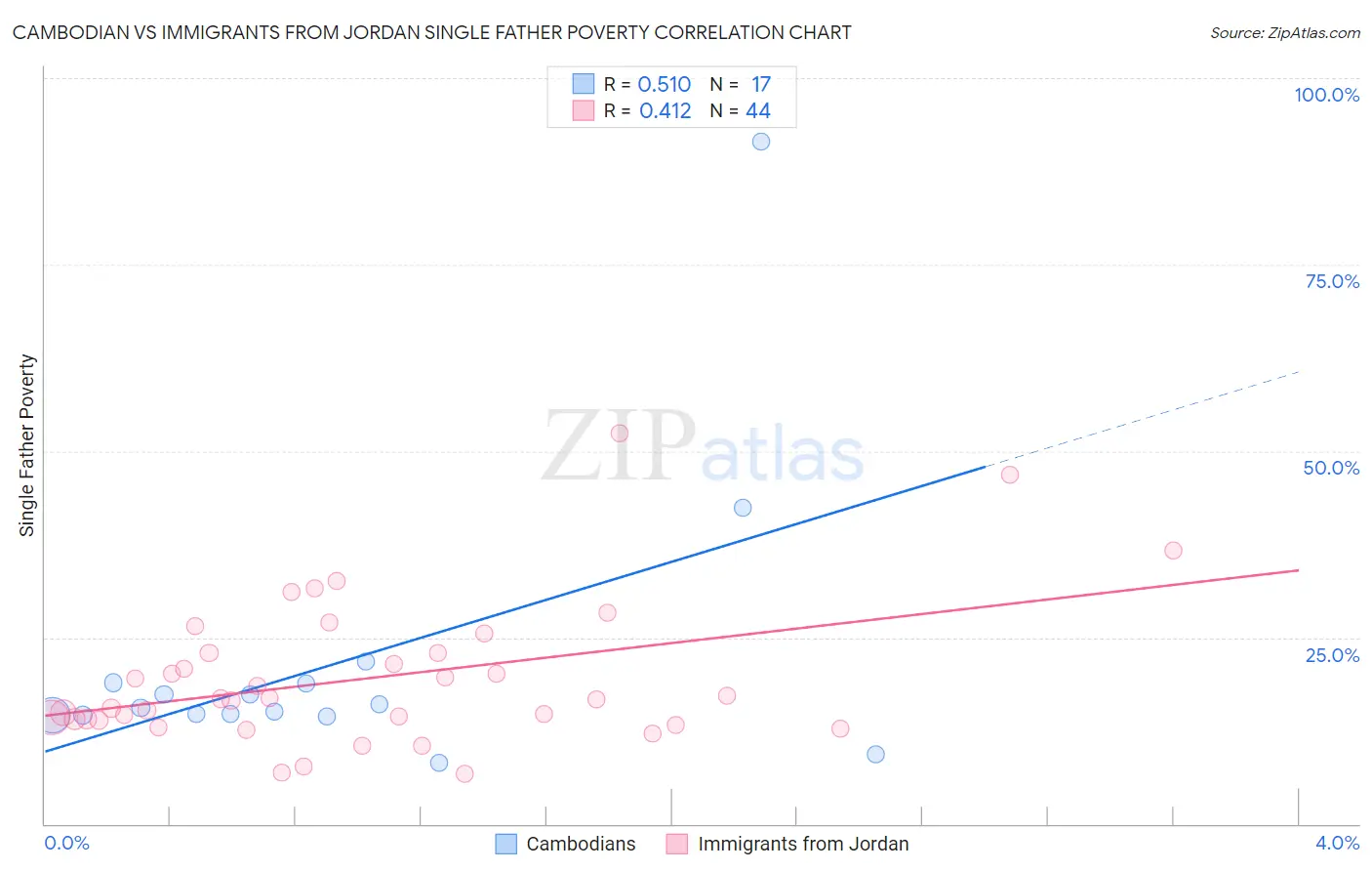 Cambodian vs Immigrants from Jordan Single Father Poverty