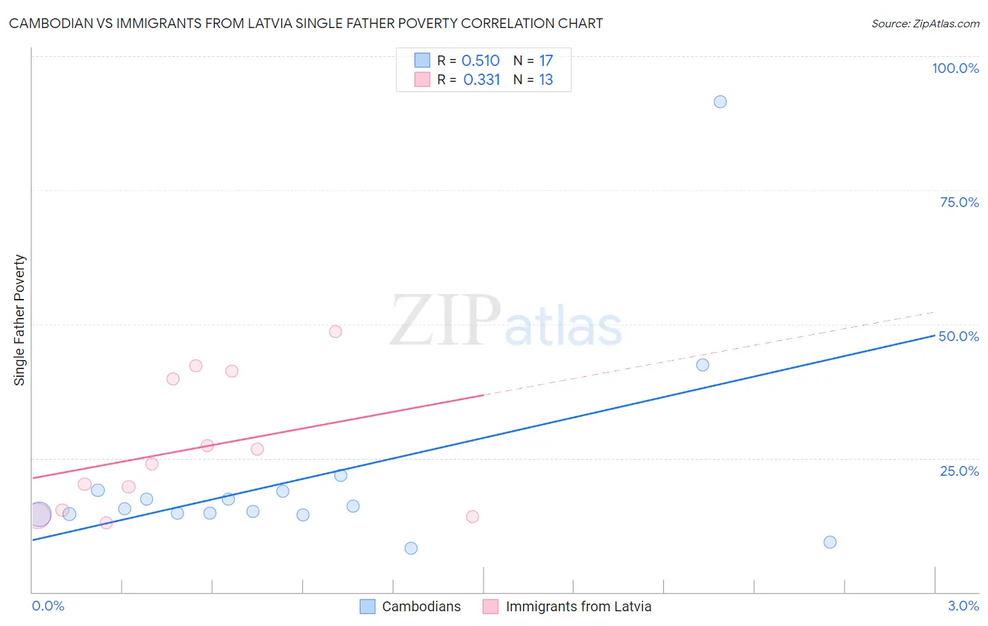 Cambodian vs Immigrants from Latvia Single Father Poverty