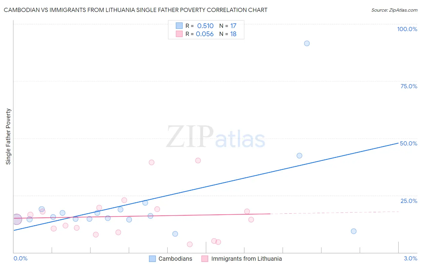 Cambodian vs Immigrants from Lithuania Single Father Poverty