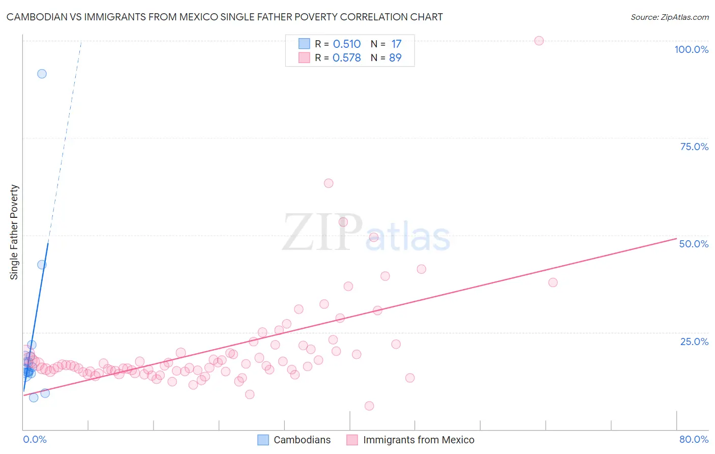 Cambodian vs Immigrants from Mexico Single Father Poverty