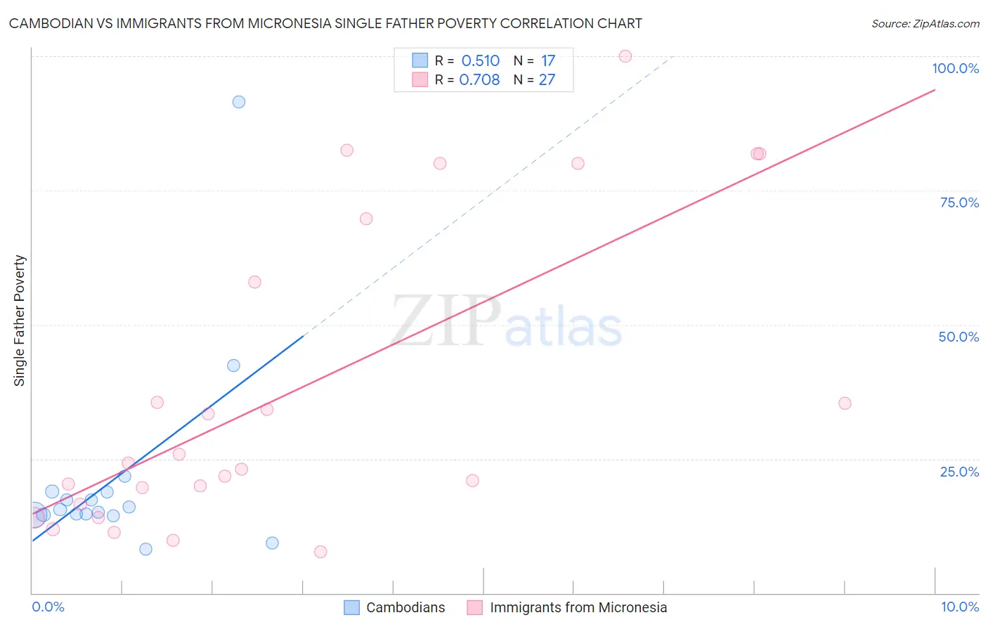 Cambodian vs Immigrants from Micronesia Single Father Poverty
