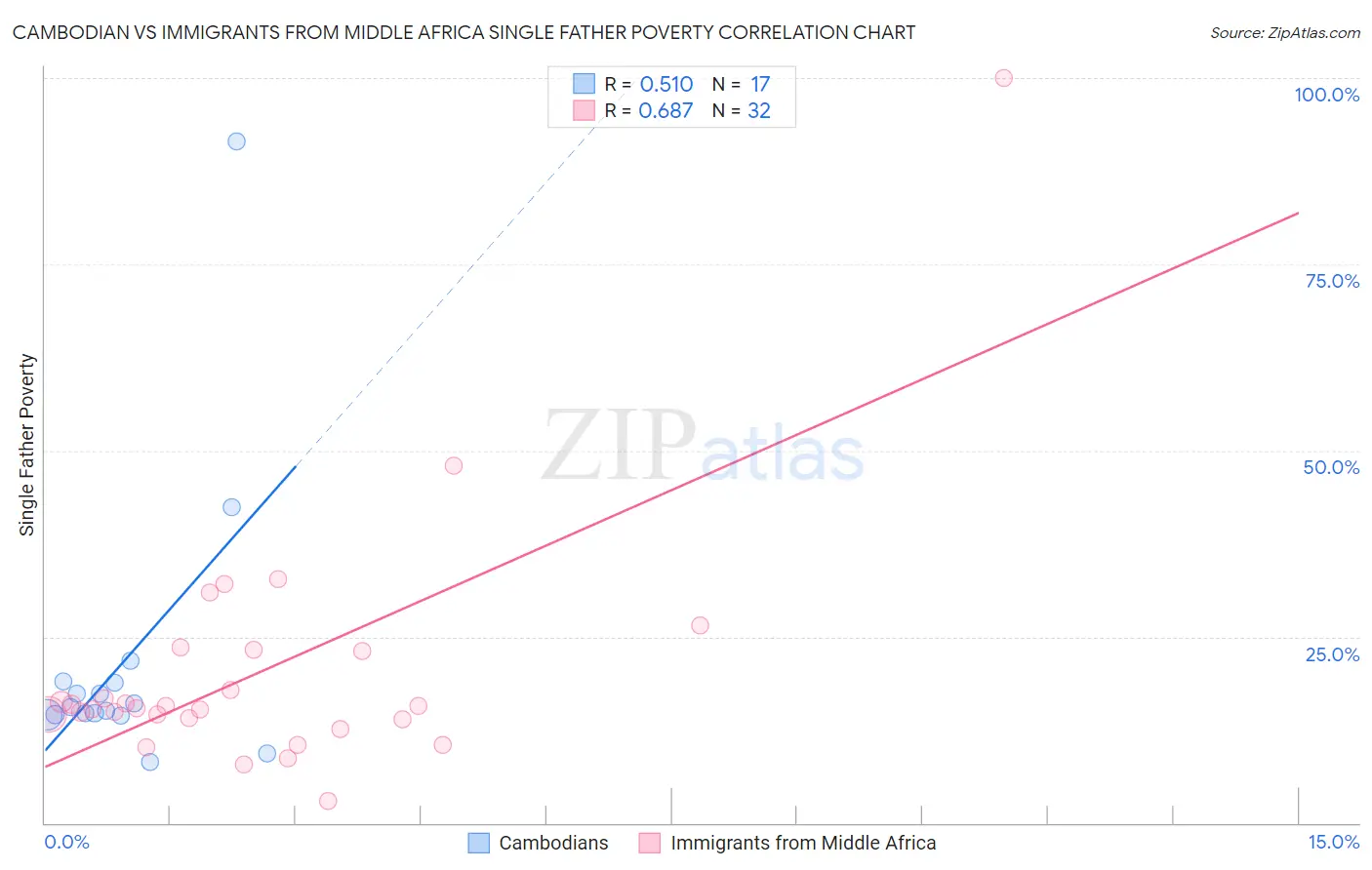 Cambodian vs Immigrants from Middle Africa Single Father Poverty