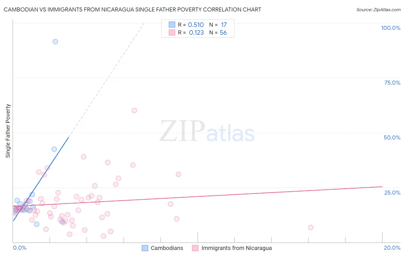 Cambodian vs Immigrants from Nicaragua Single Father Poverty