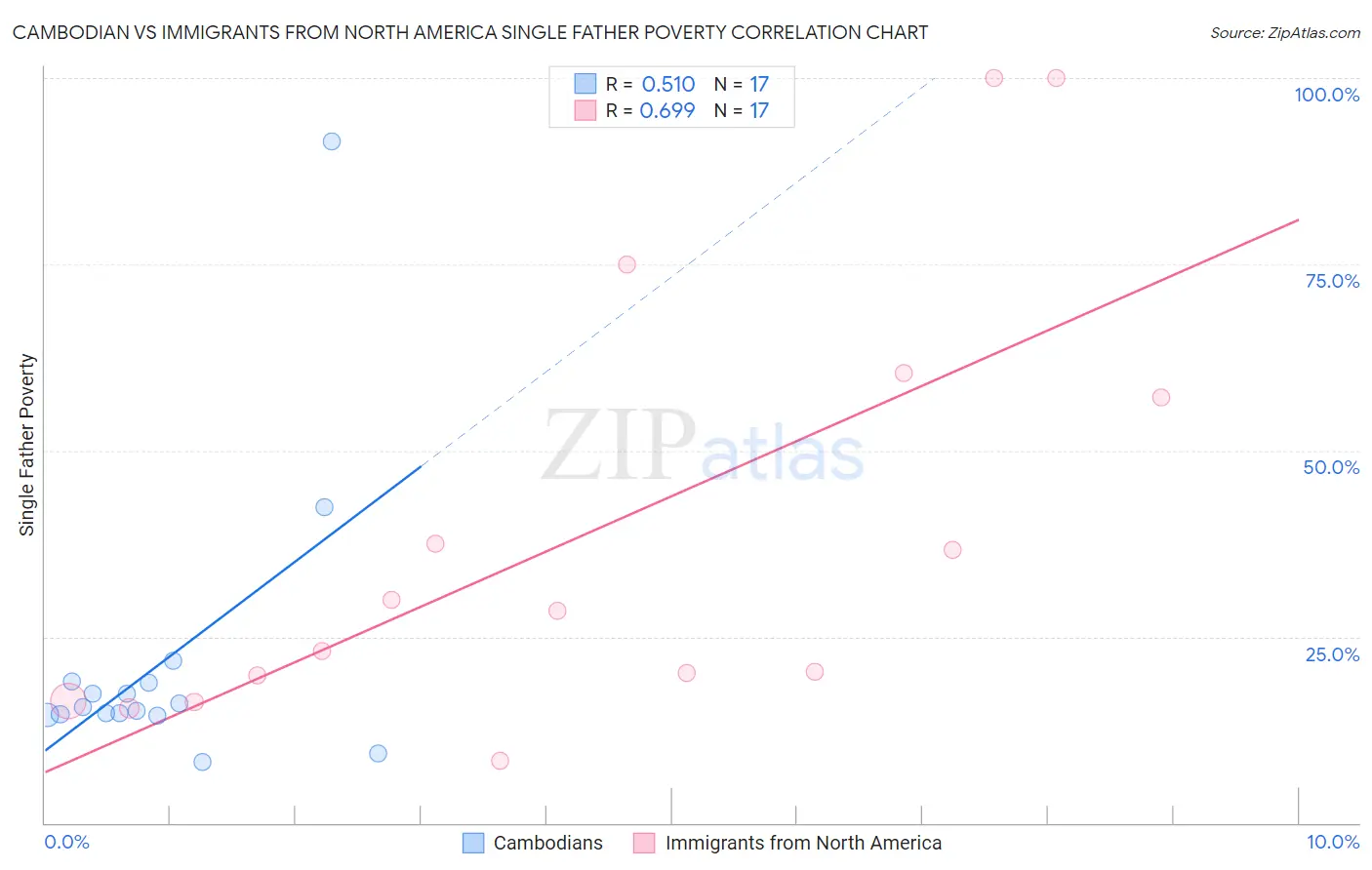 Cambodian vs Immigrants from North America Single Father Poverty