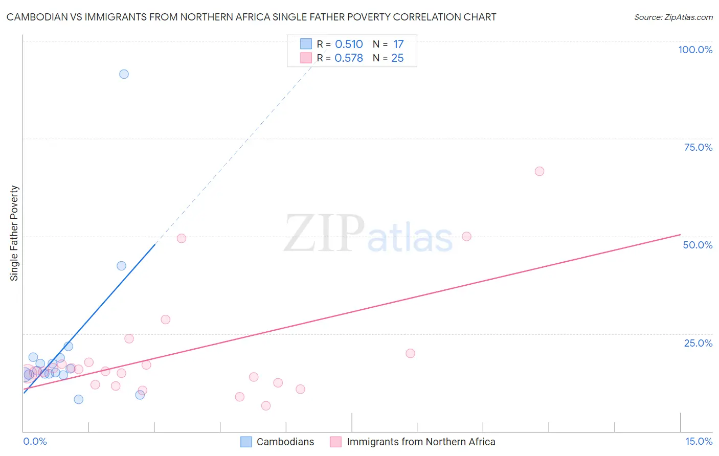 Cambodian vs Immigrants from Northern Africa Single Father Poverty