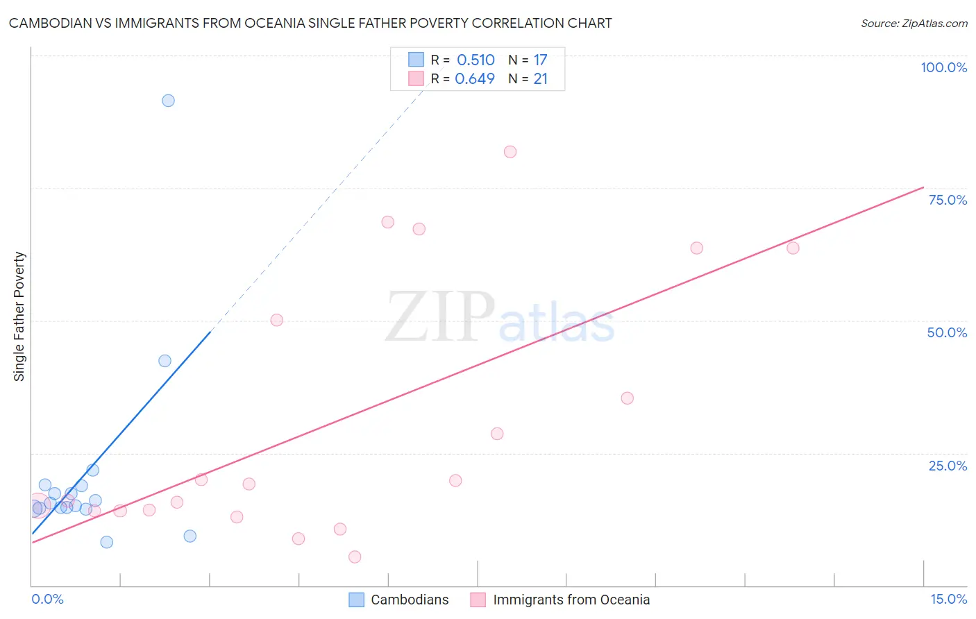 Cambodian vs Immigrants from Oceania Single Father Poverty