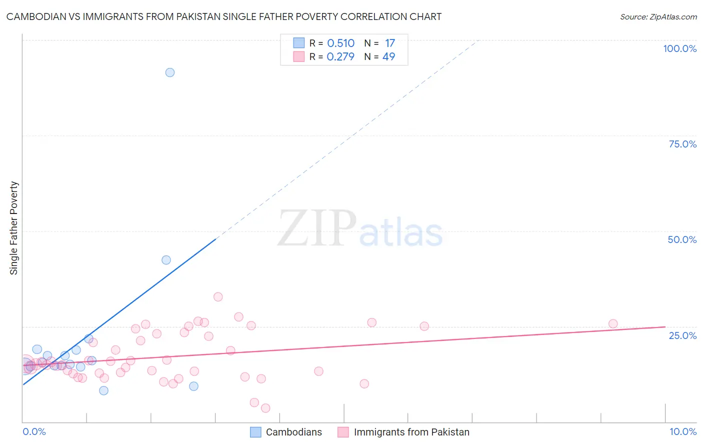 Cambodian vs Immigrants from Pakistan Single Father Poverty