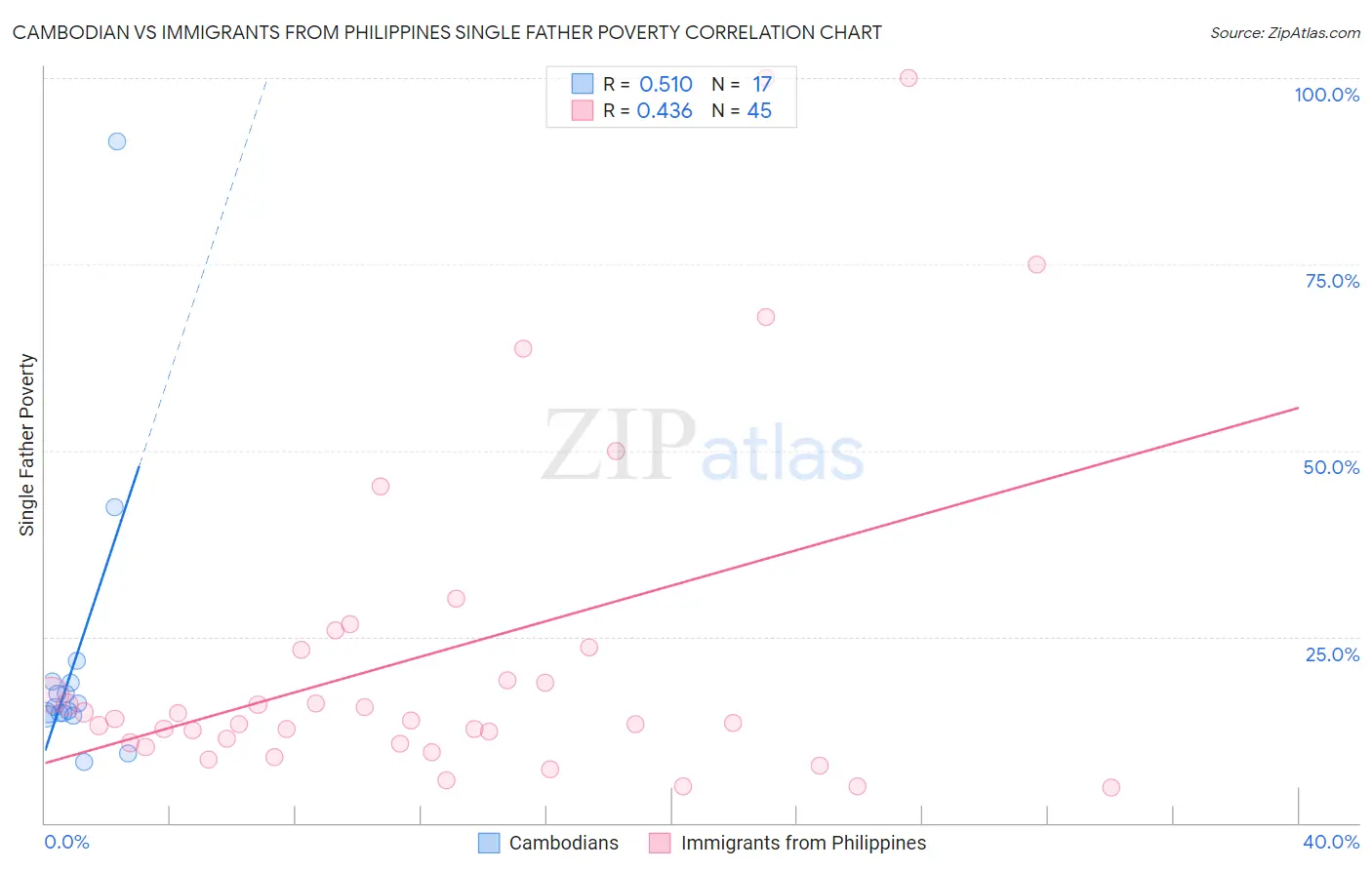 Cambodian vs Immigrants from Philippines Single Father Poverty