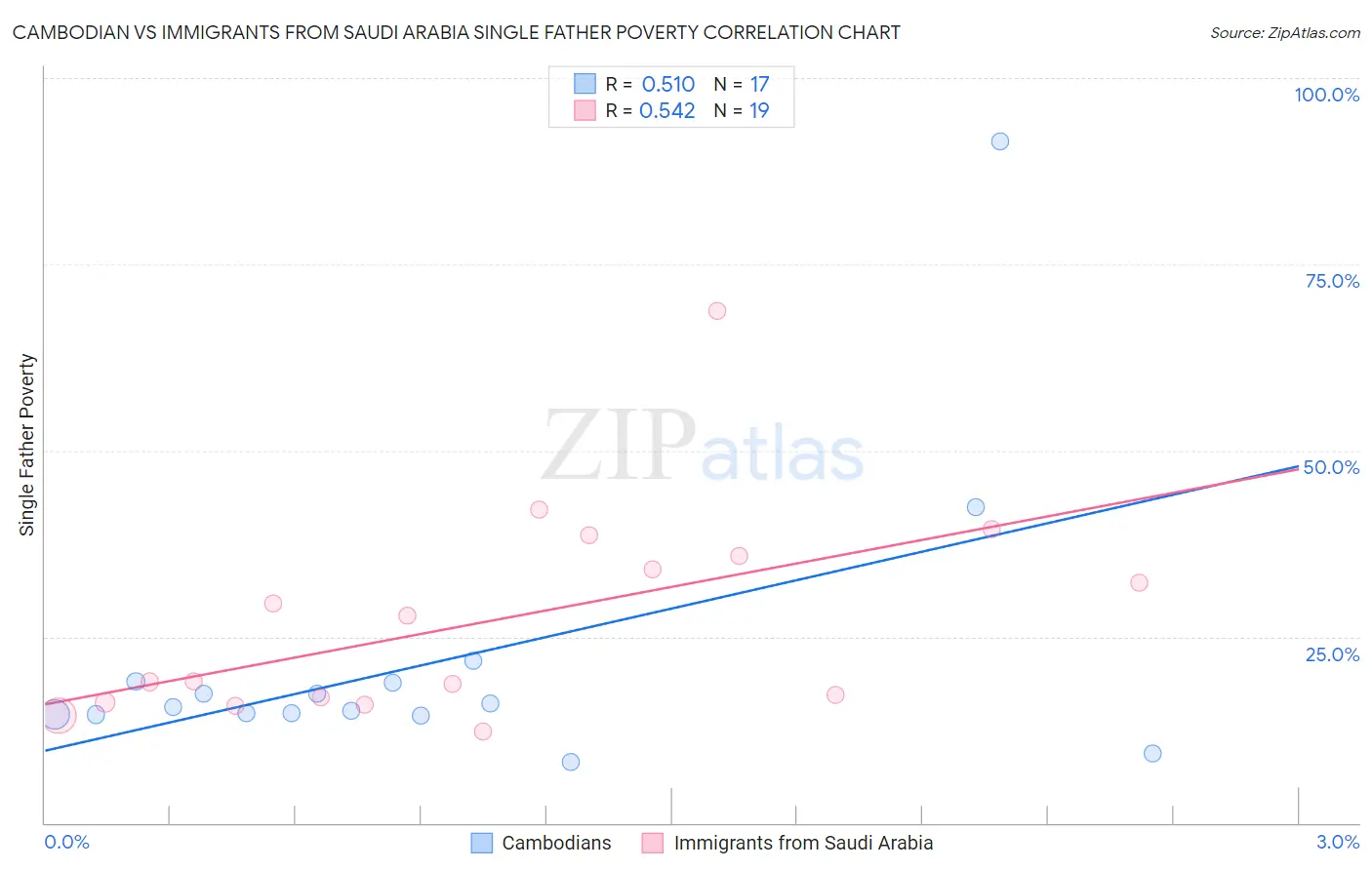 Cambodian vs Immigrants from Saudi Arabia Single Father Poverty